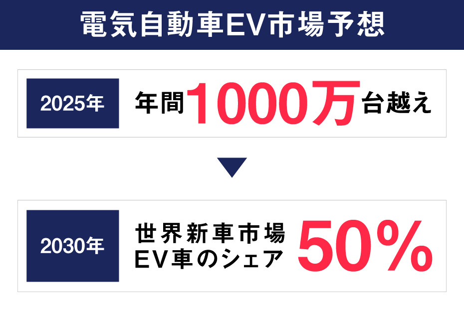 電気自動車EV市場予想