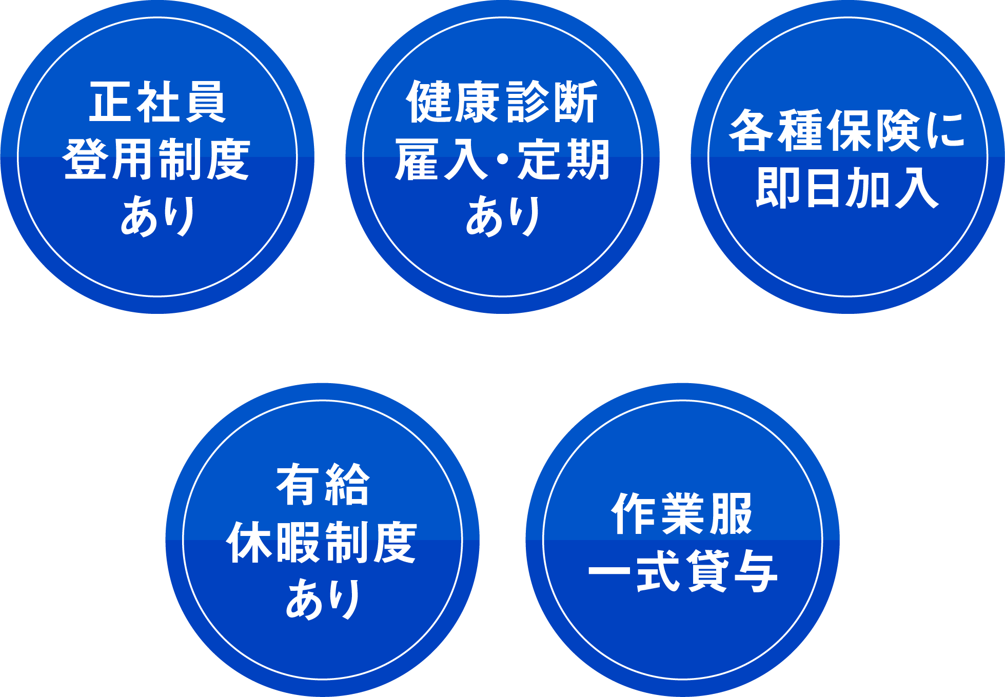 正社員登用制度あり/健康診断雇入・定期あり/各種保険に即日加入/有給休暇制度あり/作業服一式貸与